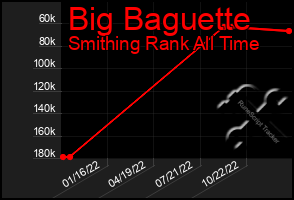 Total Graph of Big Baguette