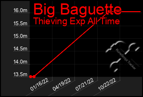 Total Graph of Big Baguette