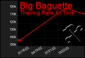 Total Graph of Big Baguette