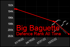 Total Graph of Big Baguette