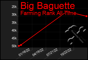 Total Graph of Big Baguette