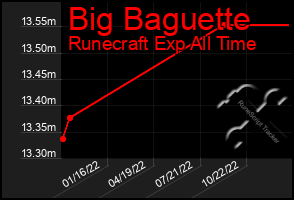 Total Graph of Big Baguette