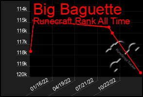 Total Graph of Big Baguette