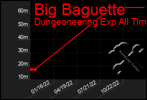 Total Graph of Big Baguette