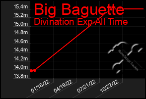 Total Graph of Big Baguette