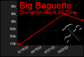 Total Graph of Big Baguette