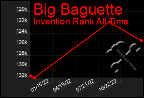 Total Graph of Big Baguette