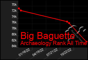 Total Graph of Big Baguette