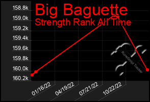 Total Graph of Big Baguette