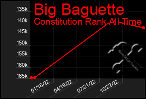 Total Graph of Big Baguette