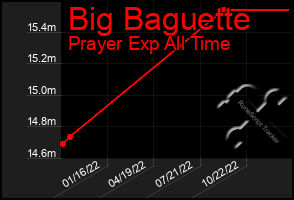 Total Graph of Big Baguette