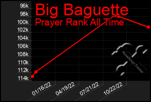 Total Graph of Big Baguette