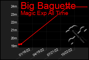 Total Graph of Big Baguette