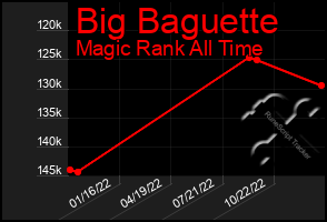 Total Graph of Big Baguette