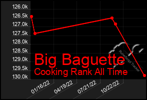 Total Graph of Big Baguette