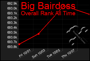Total Graph of Big Bairdoss