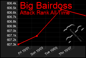 Total Graph of Big Bairdoss
