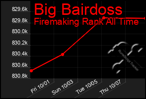 Total Graph of Big Bairdoss