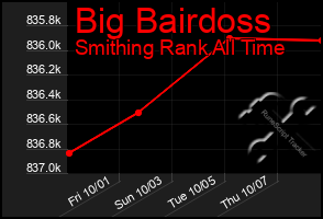 Total Graph of Big Bairdoss