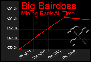 Total Graph of Big Bairdoss