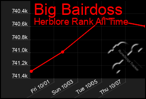 Total Graph of Big Bairdoss