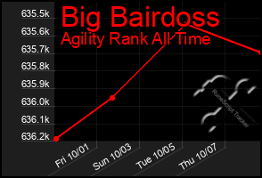 Total Graph of Big Bairdoss
