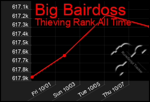 Total Graph of Big Bairdoss