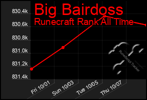 Total Graph of Big Bairdoss