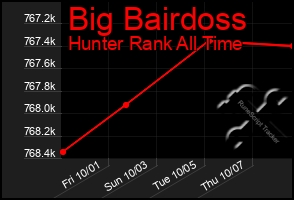 Total Graph of Big Bairdoss