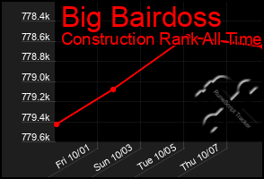 Total Graph of Big Bairdoss