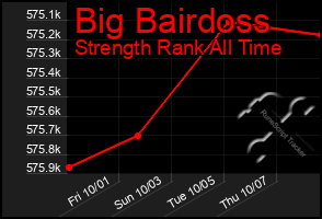 Total Graph of Big Bairdoss
