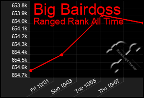 Total Graph of Big Bairdoss