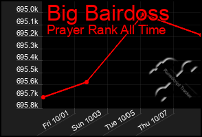 Total Graph of Big Bairdoss