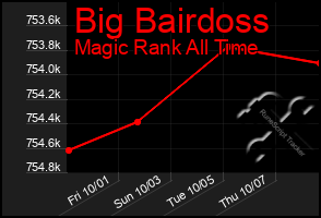 Total Graph of Big Bairdoss