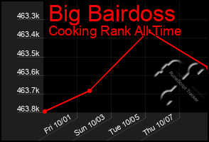 Total Graph of Big Bairdoss