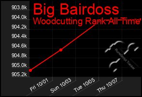Total Graph of Big Bairdoss