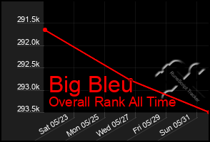Total Graph of Big Bleu