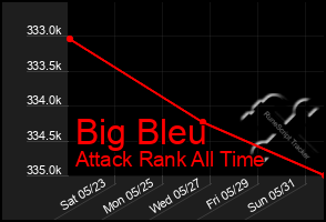 Total Graph of Big Bleu