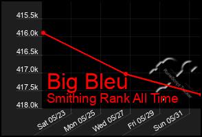 Total Graph of Big Bleu
