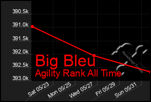 Total Graph of Big Bleu