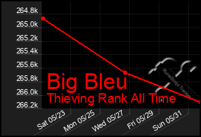 Total Graph of Big Bleu