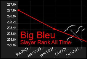 Total Graph of Big Bleu