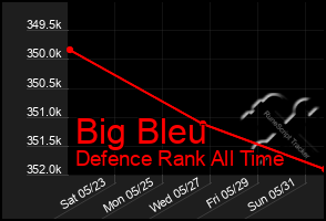 Total Graph of Big Bleu