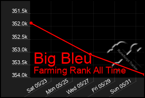 Total Graph of Big Bleu