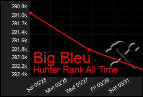 Total Graph of Big Bleu