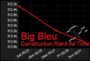 Total Graph of Big Bleu