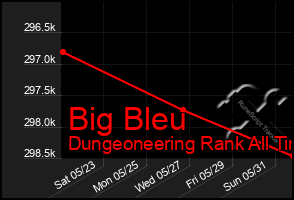 Total Graph of Big Bleu