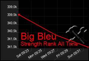 Total Graph of Big Bleu