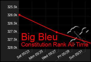 Total Graph of Big Bleu