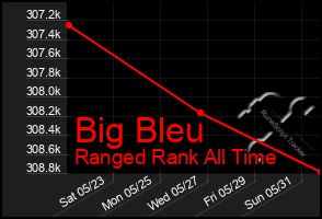 Total Graph of Big Bleu